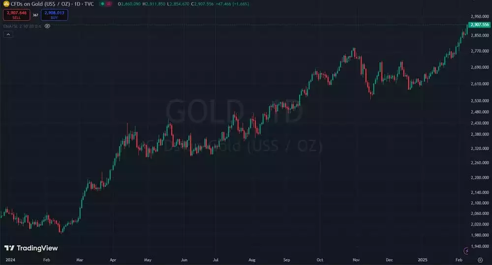 CFDs on Gold USD per OZ 1 Day Chart - Feb 2025. CFDs on Gold USD per OZ 1 Day Chart - Feb 2025.